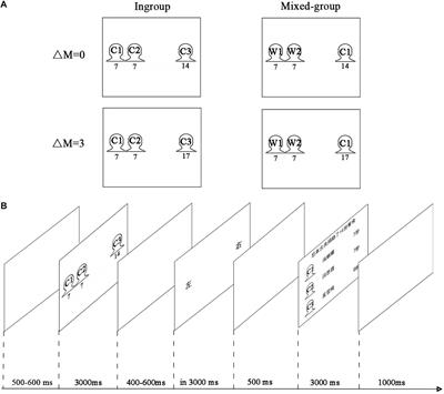 Racial Ingroup Bias and Efficiency Consideration Influence Distributive Decisions: A Dynamic Analysis of Time Domain and Time Frequency